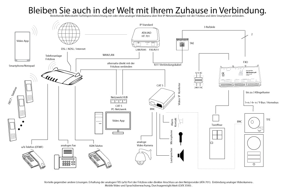 Anschaltung einer Video TFE ueber TM III a/b light an Fritzbox