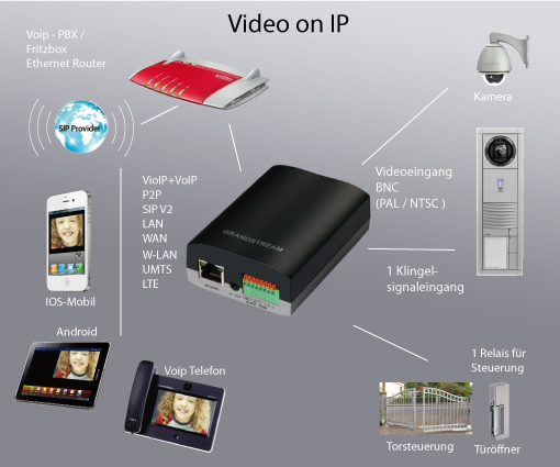 macht analoge Video TFE VioIP-fähig 